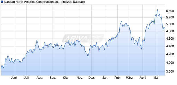 Nasdaq North America Construction and Materials La. Chart