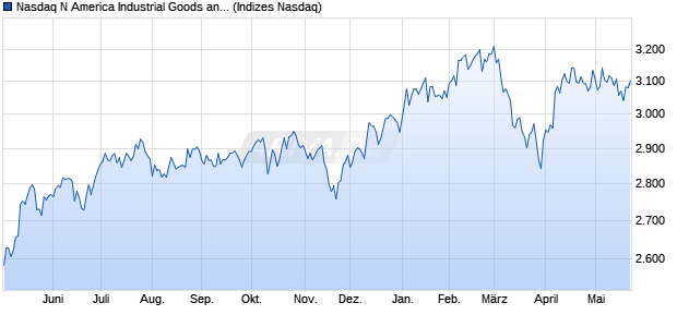 Nasdaq N America Industrial Goods and Services La. Chart