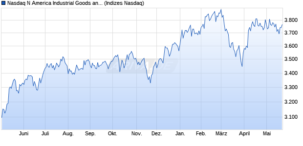 Nasdaq N America Industrial Goods and Services La. Chart