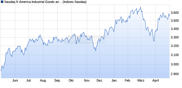 Nasdaq N America Industrial Goods and Services La. Chart