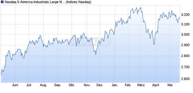 Nasdaq N America Industrials Large Mid Cap Index [I. Chart
