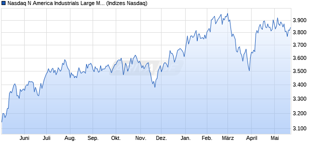 Nasdaq N America Industrials Large Mid Cap TR Ind. Chart