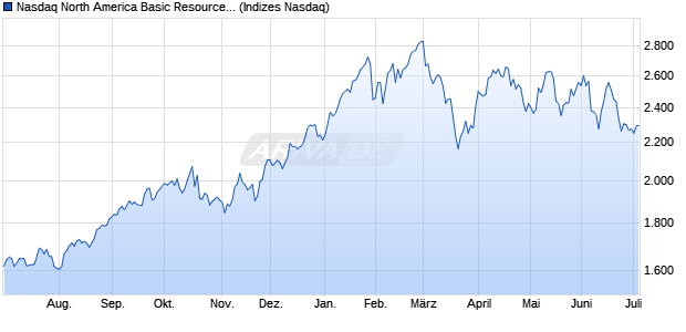 Nasdaq North America Basic Resources Large Mid C. Chart