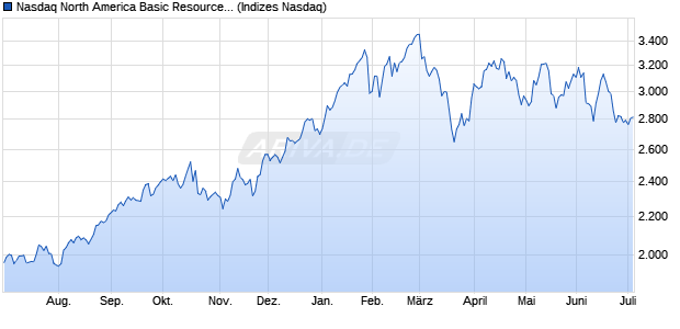 Nasdaq North America Basic Resources Large Mid C. Chart