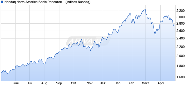Nasdaq North America Basic Resources Large Mid C. Chart