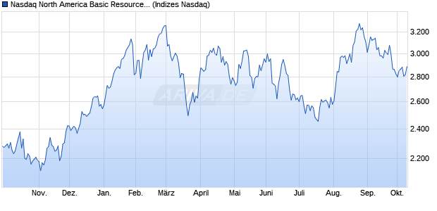 Nasdaq North America Basic Resources Large Mid C. Chart