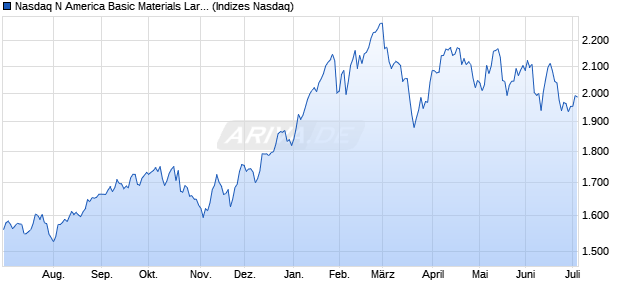Nasdaq N America Basic Materials Large Mid Cap In. Chart