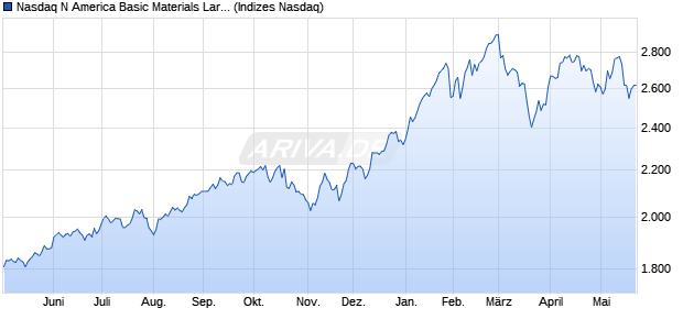 Nasdaq N America Basic Materials Large Mid Cap T. Chart
