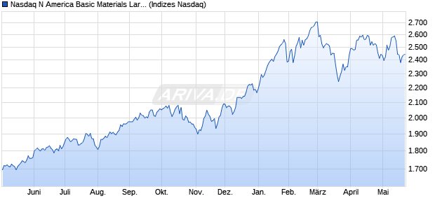 Nasdaq N America Basic Materials Large Mid Cap N. Chart