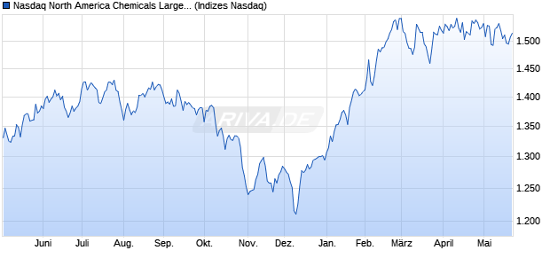 Nasdaq North America Chemicals Large Mid Cap Ind. Chart