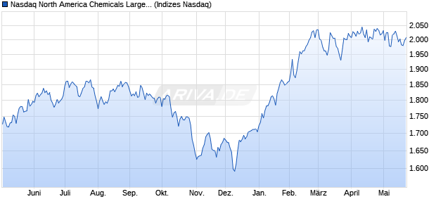 Nasdaq North America Chemicals Large Mid Cap TR. Chart