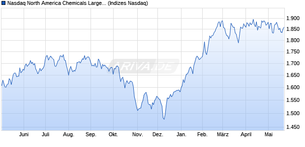 Nasdaq North America Chemicals Large Mid Cap NT. Chart