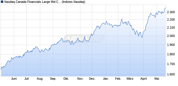 Nasdaq Canada Financials Large Mid Cap Index [Ind. Chart