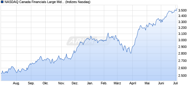 NASDAQ Canada Financials Large Mid Cap NTR Ind. Chart