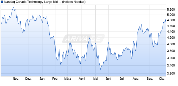 Nasdaq Canada Technology Large Mid Cap Index [In. Chart