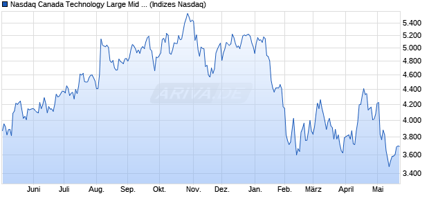 Nasdaq Canada Technology Large Mid Cap TR Index. Chart