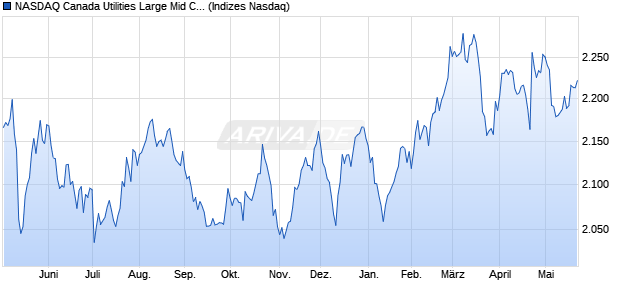 NASDAQ Canada Utilities Large Mid Cap NTR Index [I. Chart