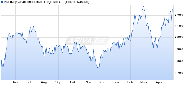 Nasdaq Canada Industrials Large Mid Cap Index [Ind. Chart