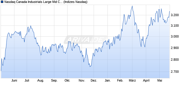 Nasdaq Canada Industrials Large Mid Cap Index [Ind. Chart