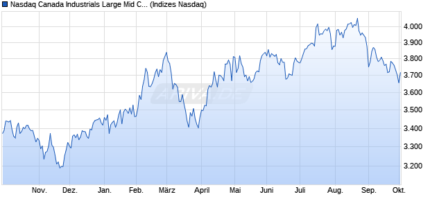 Nasdaq Canada Industrials Large Mid Cap TR Index [. Chart
