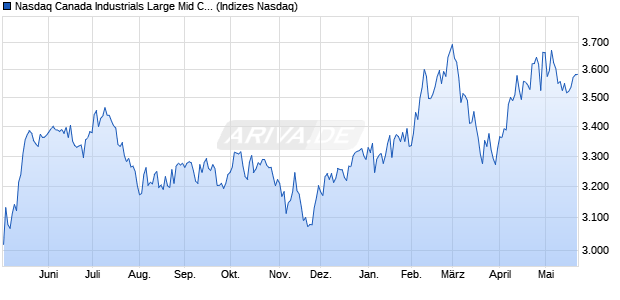 Nasdaq Canada Industrials Large Mid Cap NTR Inde. Chart