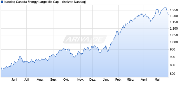 Nasdaq Canada Energy Large Mid Cap Index [Index] Chart