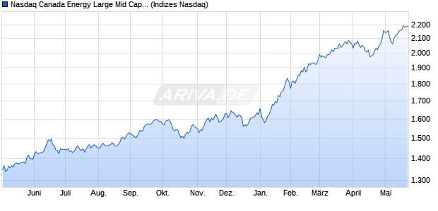 Nasdaq Canada Energy Large Mid Cap TR Index [Ind. Chart