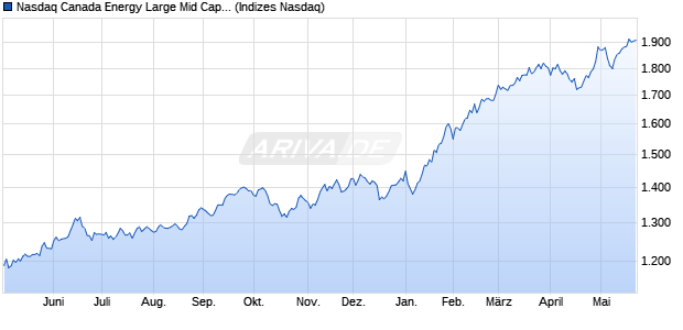 Nasdaq Canada Energy Large Mid Cap NTR Index [In. Chart