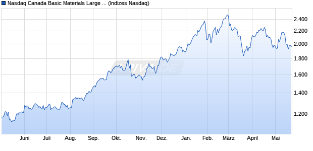 Nasdaq Canada Basic Materials Large Mid Cap Inde. Chart