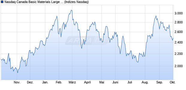 Nasdaq Canada Basic Materials Large Mid Cap TR I. Chart