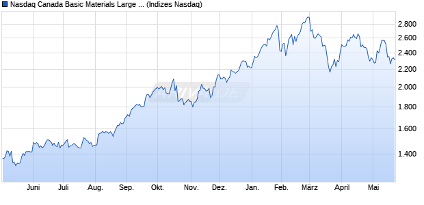 Nasdaq Canada Basic Materials Large Mid Cap NTR . Chart