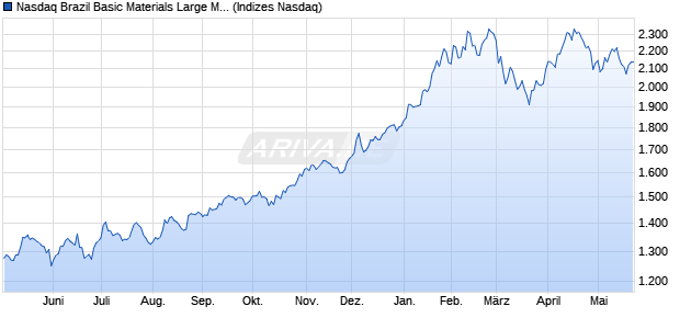 Nasdaq Brazil Basic Materials Large Mid Cap TR Ind. Chart