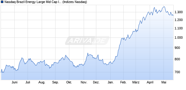 Nasdaq Brazil Energy Large Mid Cap Index [Index] Chart