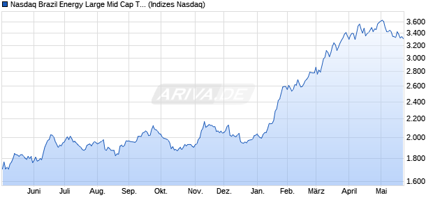 Nasdaq Brazil Energy Large Mid Cap TR Index [Index] Chart