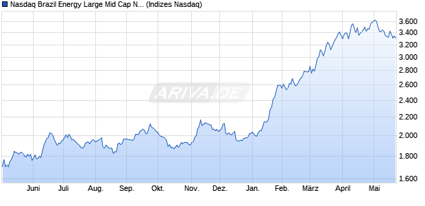 Nasdaq Brazil Energy Large Mid Cap NTR Index [Index] Chart