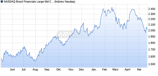 NASDAQ Brazil Financials Large Mid Cap NTR Index [. Chart