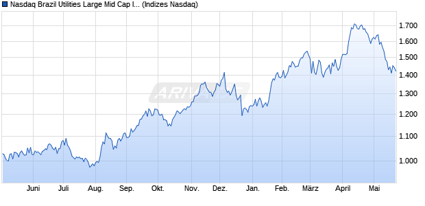 Nasdaq Brazil Utilities Large Mid Cap Index [Index] Chart