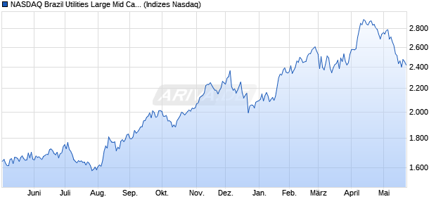 NASDAQ Brazil Utilities Large Mid Cap TR Index [Index] Chart