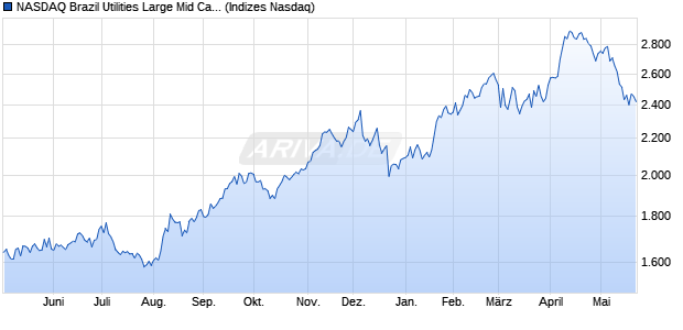 NASDAQ Brazil Utilities Large Mid Cap NTR Index [Ind. Chart