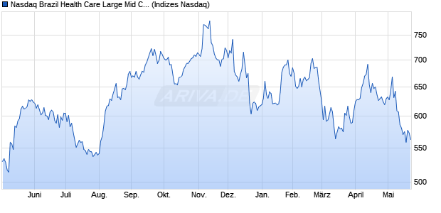 Nasdaq Brazil Health Care Large Mid Cap Index [Index] Chart