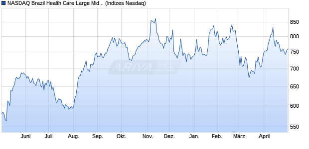 NASDAQ Brazil Health Care Large Mid Cap TR Index [. Chart