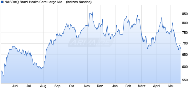 NASDAQ Brazil Health Care Large Mid Cap NTR Inde. Chart