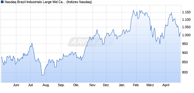 Nasdaq Brazil Industrials Large Mid Cap Index [Index] Chart