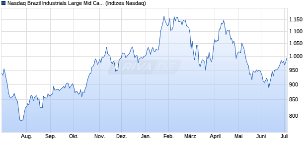 Nasdaq Brazil Industrials Large Mid Cap Index [Index] Chart