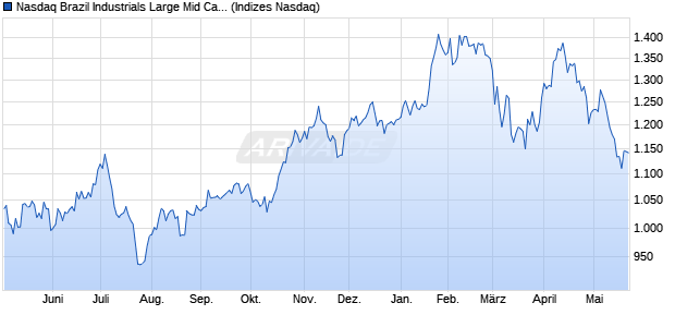 Nasdaq Brazil Industrials Large Mid Cap TR Index [In. Chart