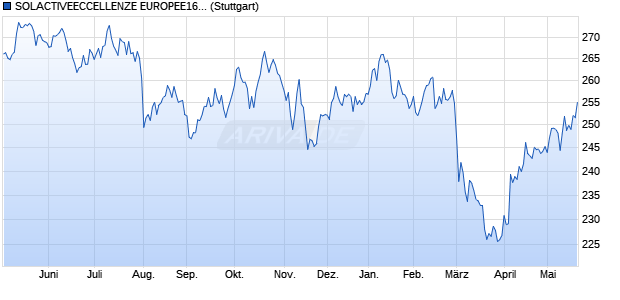 SOLACTIVEECCELLENZE EUROPEE16%RISKCON. Chart
