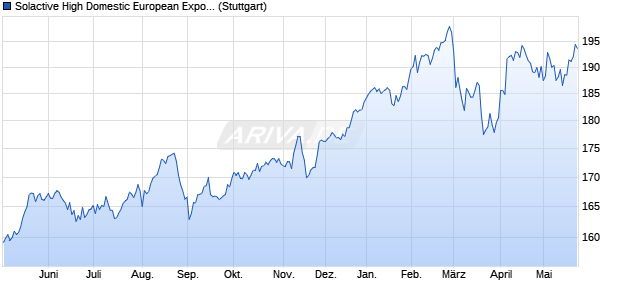 Solactive High Domestic European Exposure Index N. Chart