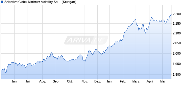 Solactive Global Minimum Volatility Select EUR Hedg. Chart