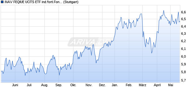 iNAV FEQIUE UCITS ETF ind.fortl.Fondsan-w. Chart