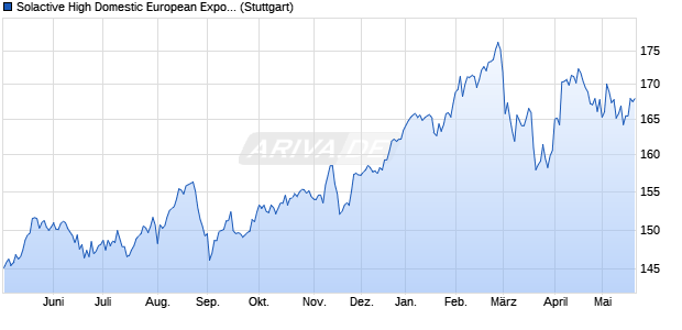 Solactive High Domestic European Exposure Index PR Chart
